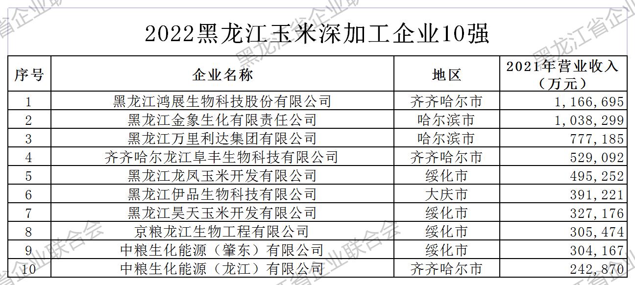 2022黑龙江玉米企业100强4+1名单(定)_A1D12.jpg